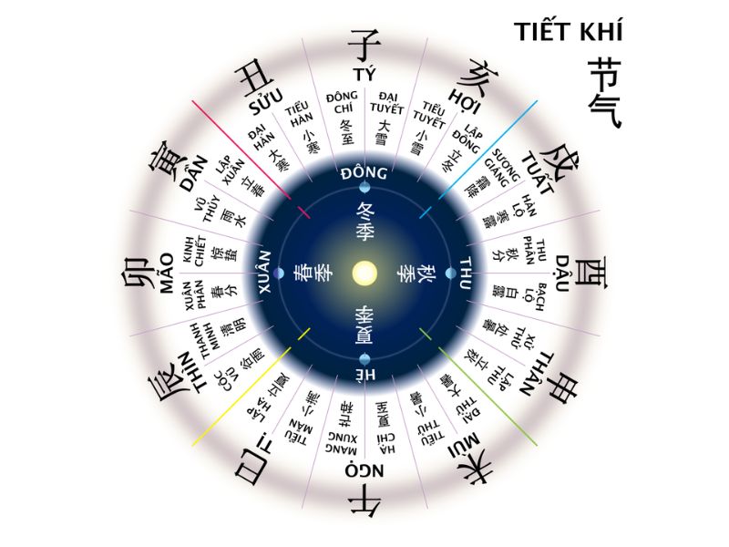 24 tiết khí trong năm