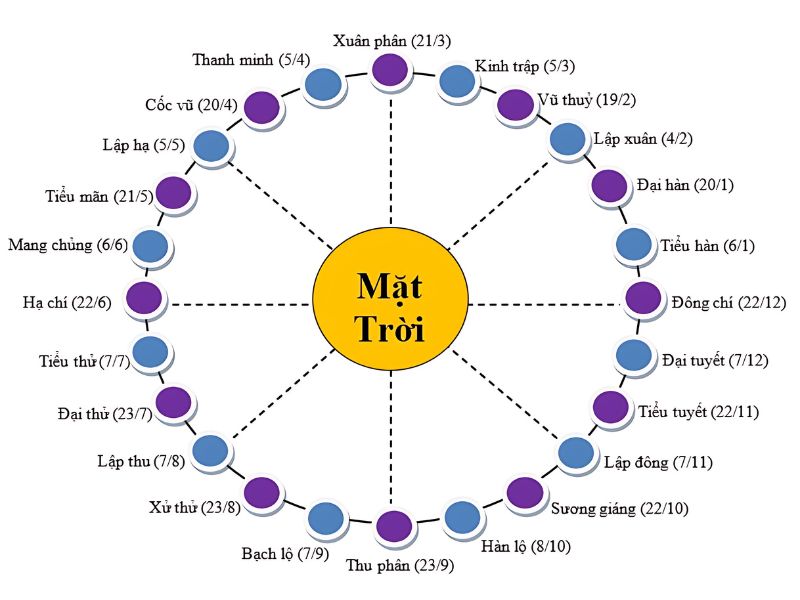 24 tiết khí trong năm