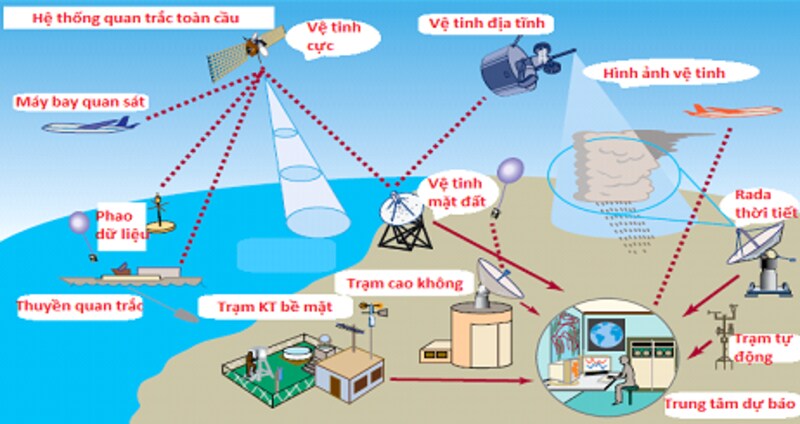 Các công nghệ dự báo thời tiết