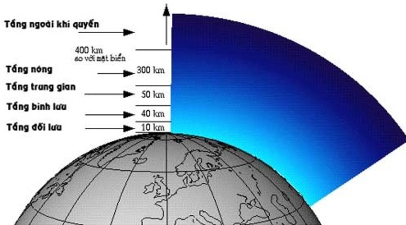 Đặc điểm các tầng khí quyển