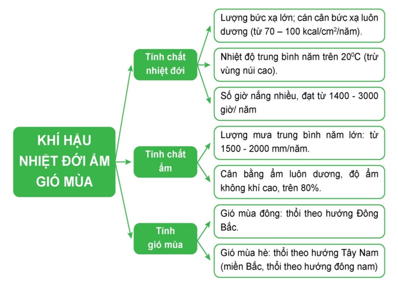 khí hậu nhiệt đới gió mùa