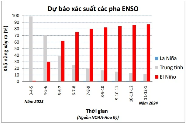 Tác động của El Nino và La Nina đến thời tiết Việt Nam