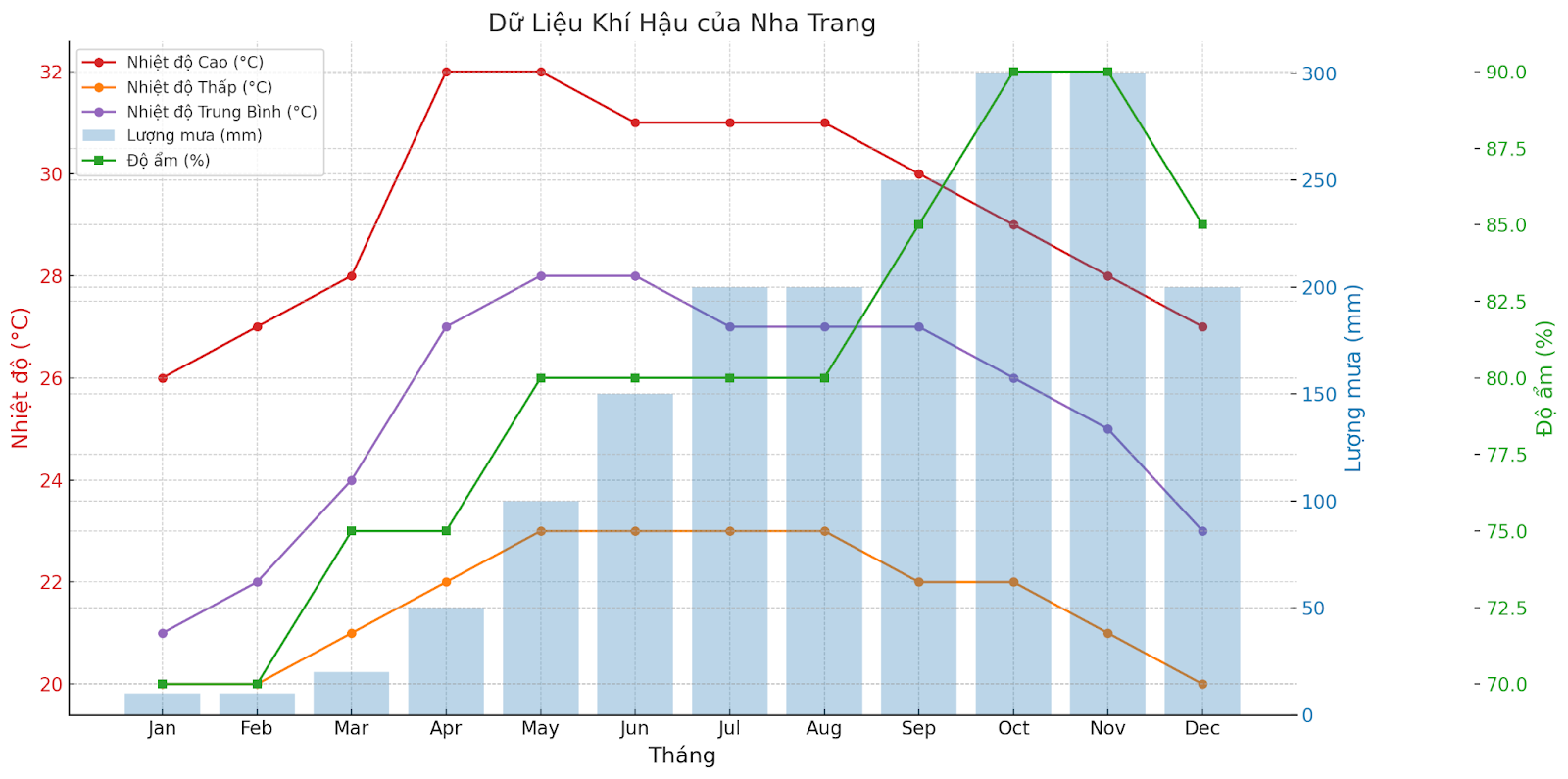 đặc điểm khí hậu Nha Trang