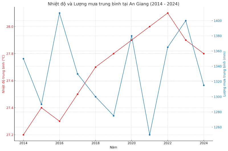 Nhiệt độ và lượng mưa trung bình tại An Giang